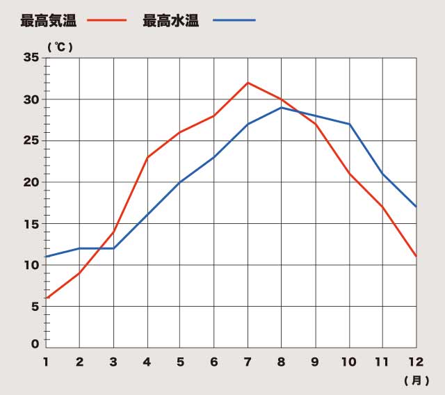 福岡海水温