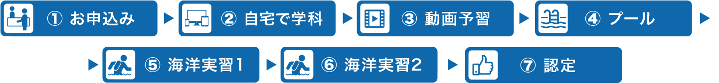 クイックプランの流れ