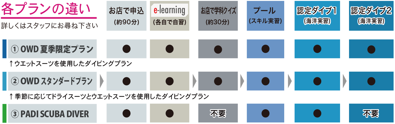 ダイビング講習の違い